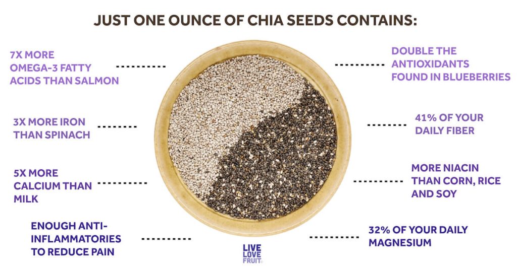 10 Unexpected Health Benefits of Chia Seeds: You must know! 2 Chia seed Nutrients Source